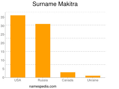 Surname Makitra