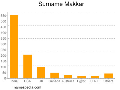 Surname Makkar