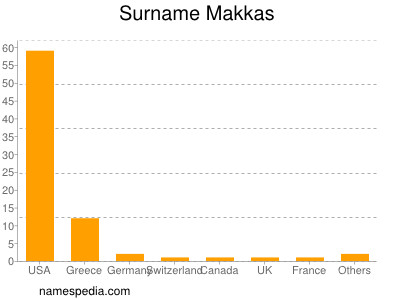 Surname Makkas