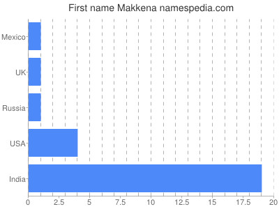 Given name Makkena