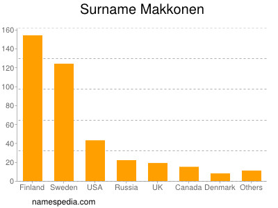 Surname Makkonen
