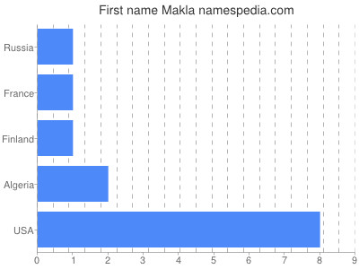 Given name Makla