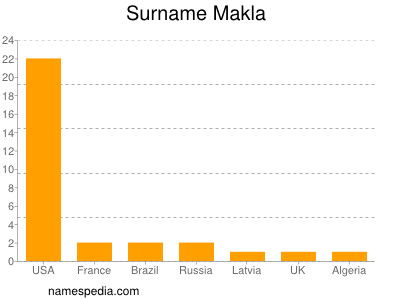 Surname Makla