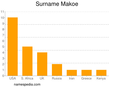 Surname Makoe