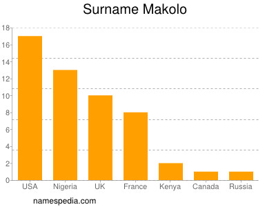 Surname Makolo