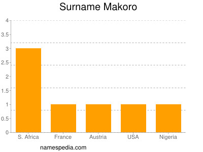 Surname Makoro