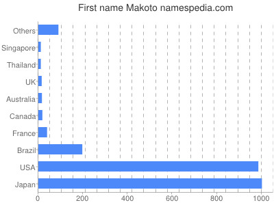 Given name Makoto
