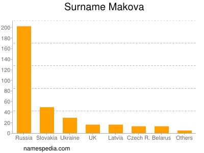 Surname Makova
