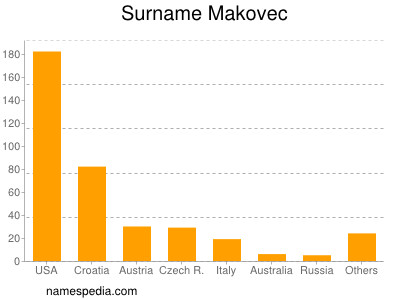Surname Makovec