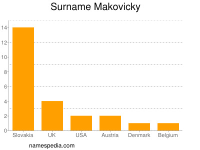 Surname Makovicky