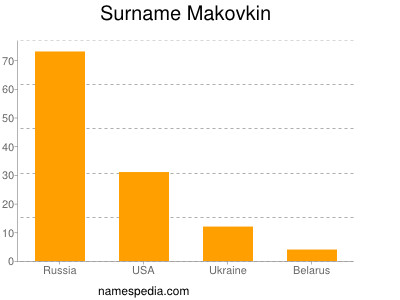 Surname Makovkin
