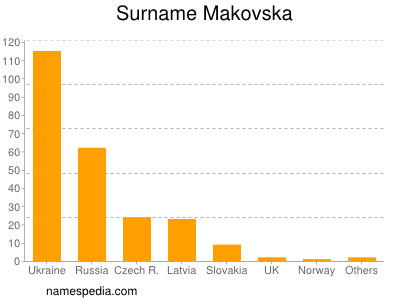 Surname Makovska