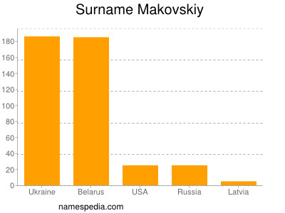 Surname Makovskiy