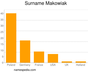 Surname Makowiak