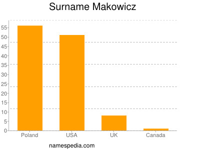 Surname Makowicz