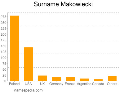 Surname Makowiecki