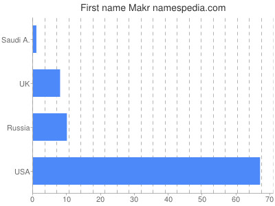 Given name Makr