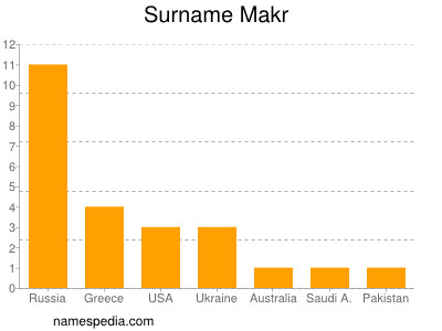 Surname Makr