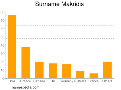 Surname Makridis