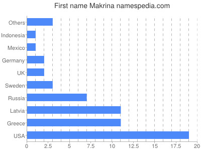 Given name Makrina