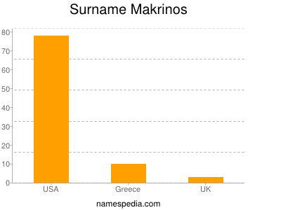 Surname Makrinos