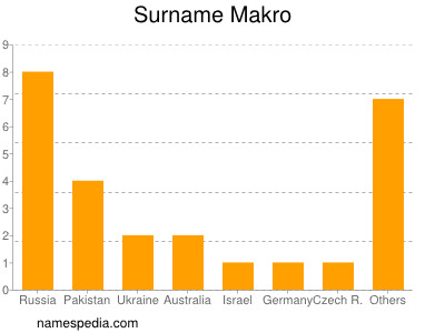 Surname Makro