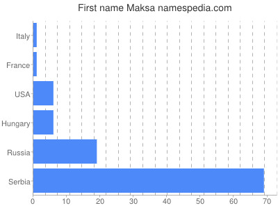 Given name Maksa