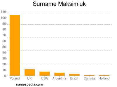 Surname Maksimiuk