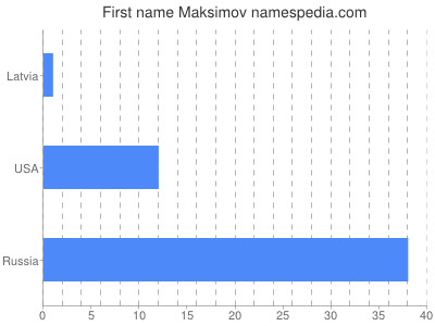 Given name Maksimov