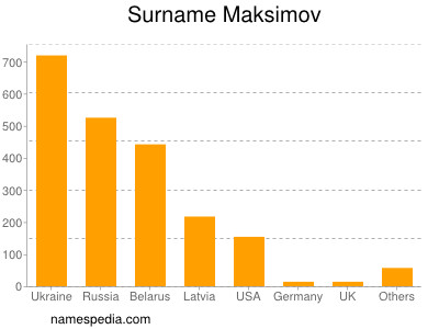 Surname Maksimov