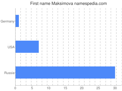Given name Maksimova