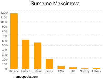 Surname Maksimova