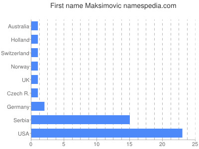 Given name Maksimovic