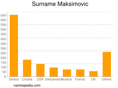 Surname Maksimovic