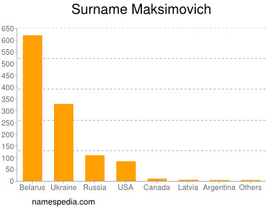 Surname Maksimovich