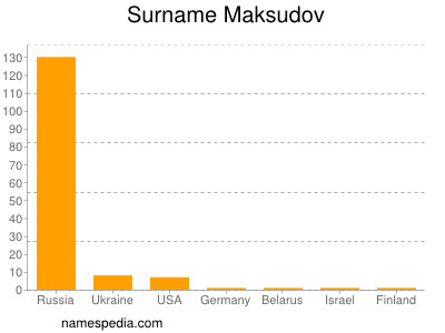 Surname Maksudov