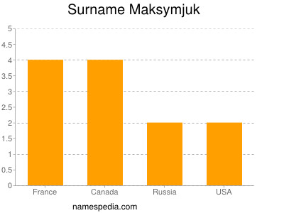 Surname Maksymjuk