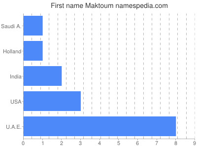 Given name Maktoum
