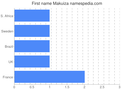 Given name Makuiza