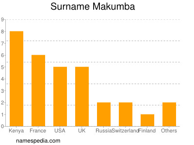 Surname Makumba