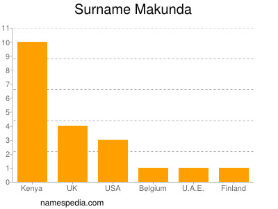 Surname Makunda