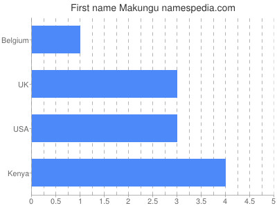 Given name Makungu