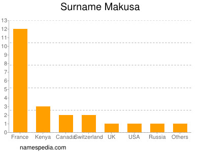 Surname Makusa