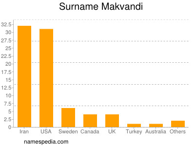 Surname Makvandi