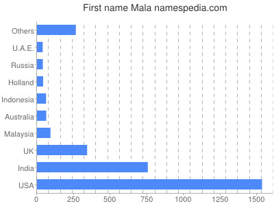 Given name Mala