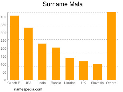 Surname Mala