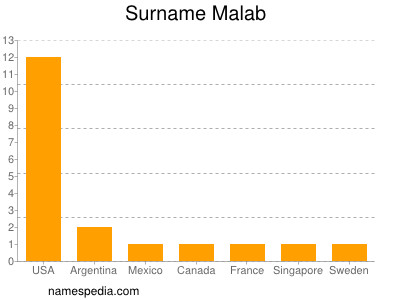 Surname Malab