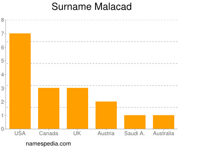 Surname Malacad