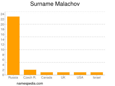 Surname Malachov