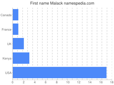 Given name Malack
